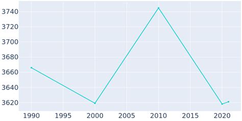 two harbors mn population|Two Harbors, Minnesota Population History .